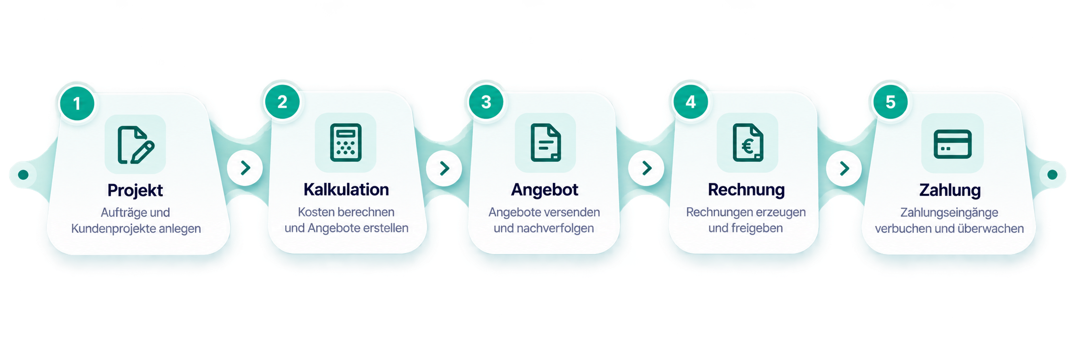 Optimo Dashboard mit Projektübersicht, Kennzahlen und Umsatzentwicklung